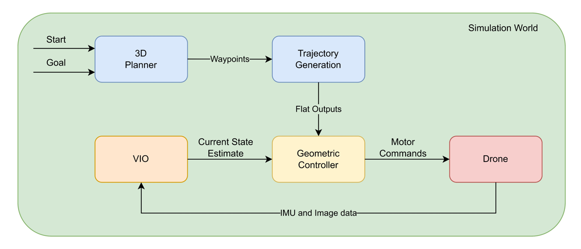 Autonomous Drone Stack